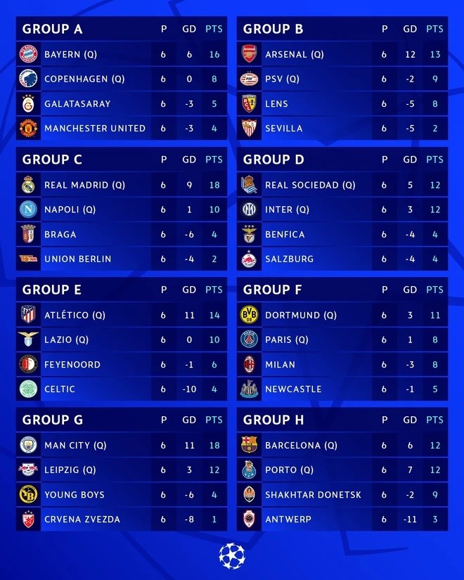 16 đội bóng vòng 1/8 Champions League: Tây Ban Nha 4 CLB với vị trí nhất bảng,