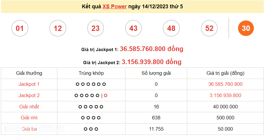 Vietlott 14/12, kết quả xổ số Vietlott Power thứ 5 ngày 14/12/2023. xổ số Power 655 hôm nay