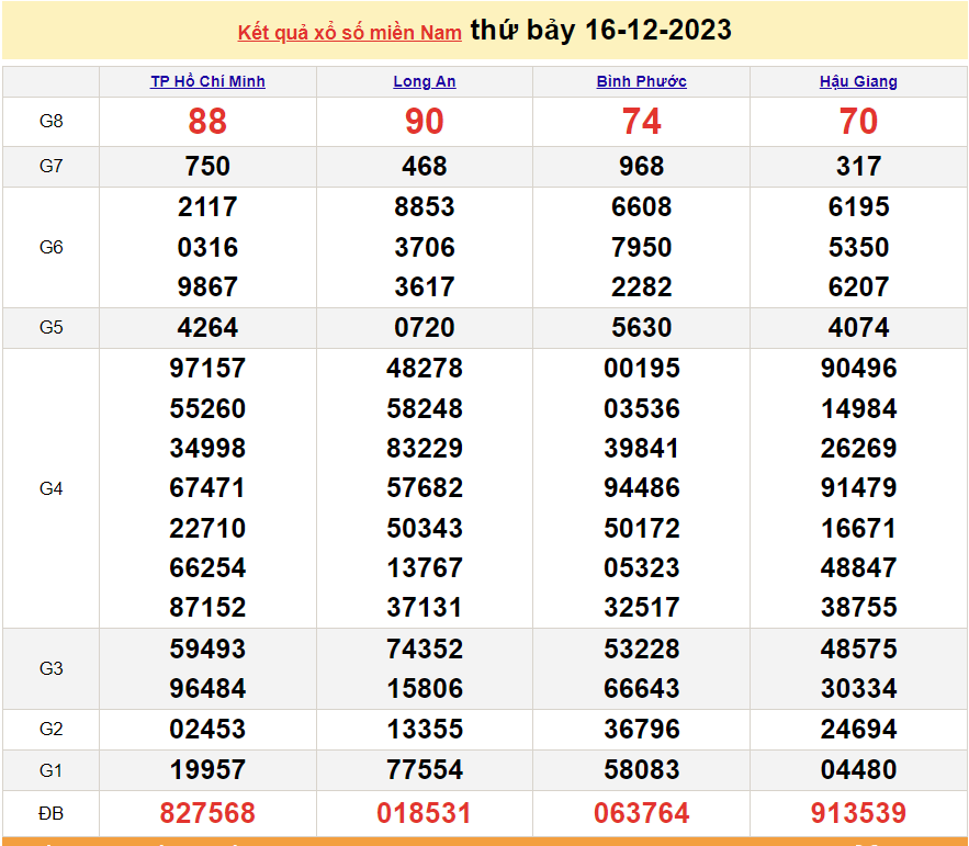 XSMN 16/12, kết quả xổ số miền Nam hôm nay thứ 7 ngày 16/12/2023. SXMN 16/12/2023. xổ số hôm nay 16/12