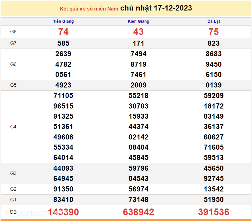 Trực tiếp kết quả xổ số miền Nam - XSMN 19/12 - SXMN 19/12/2023 - kết quả xổ số hôm nay 19/12