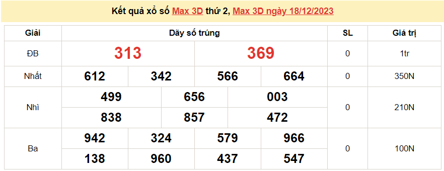 Vietlott 18/12, kết quả xổ số Vietlott Max 3D thứ 2 ngày 18/12/2023. xổ số Max 3D hôm nay