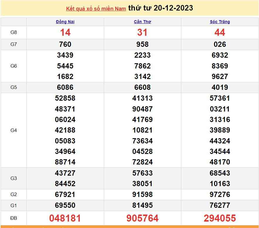 Kết quả xổ số miền Nam hôm nay 20/12 - XSMN 20/12 - SXMN 20/12/2023 - kết quả xổ số hôm nay 20/12