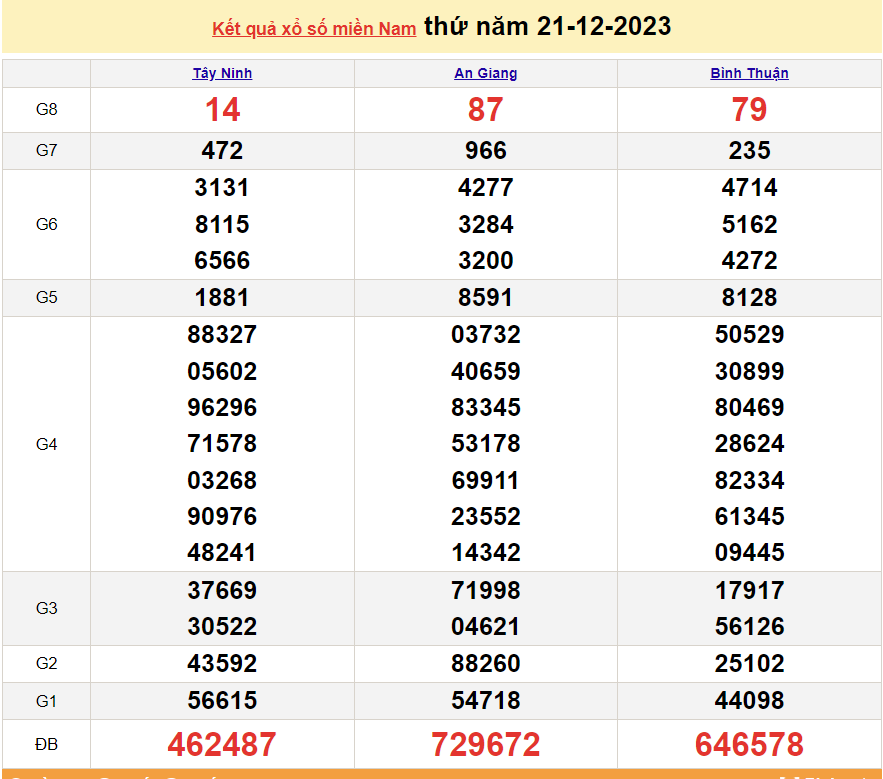 Kết quả xổ số miền Nam hôm nay 21/12 - XSMN 21/12 - SXMN 21/12 - kết quả xổ số hôm nay 21/12