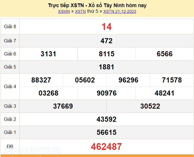 XSTN 21/12, trực tiếp kết quả xổ số Tây Ninh hôm nay 21/12/2023. KQXSTN thứ 5