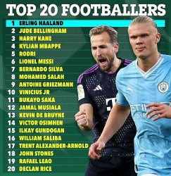 Top 100 cầu thủ hay nhất 2023: Erling Haaland vị trí dẫn đầu, Lionel Messi xếp thứ 6