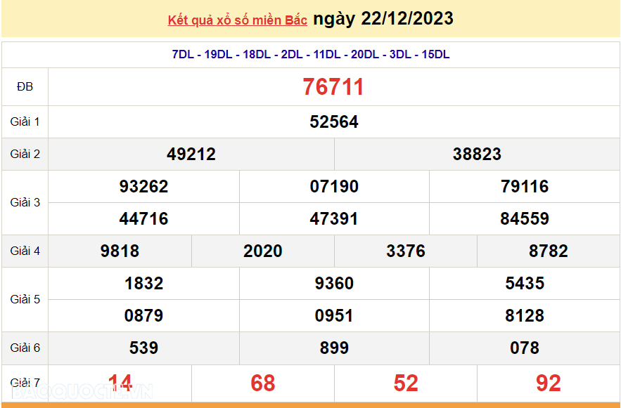 XSMB 22/12, kết quả xổ số miền Bắc hôm nay thứ 6 ngày 22/12/2023. SXMB 22/12/2023. dự đoán XSMB 22/12