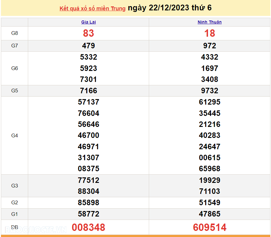 XSMT 22/12, kết quả xổ số miền Trung hôm nay thứ 6 ngày 22/12/2023. SXMT 22/12. dự đoán XSMT hôm nay