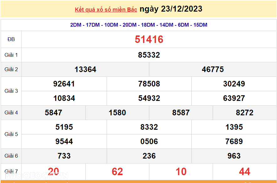 XSMB 23/12, trực tiếp kết quả xổ số miền Bắc hôm nay thứ Bảy 23/12/2023. dự đoán XSMB 23/12/2023
