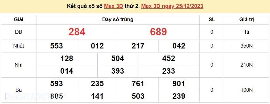 Vietlott 25/12, kết quả xổ số Vietlott Max 3D thứ 2 ngày 25/12/2023. xổ số Max 3D hôm nay
