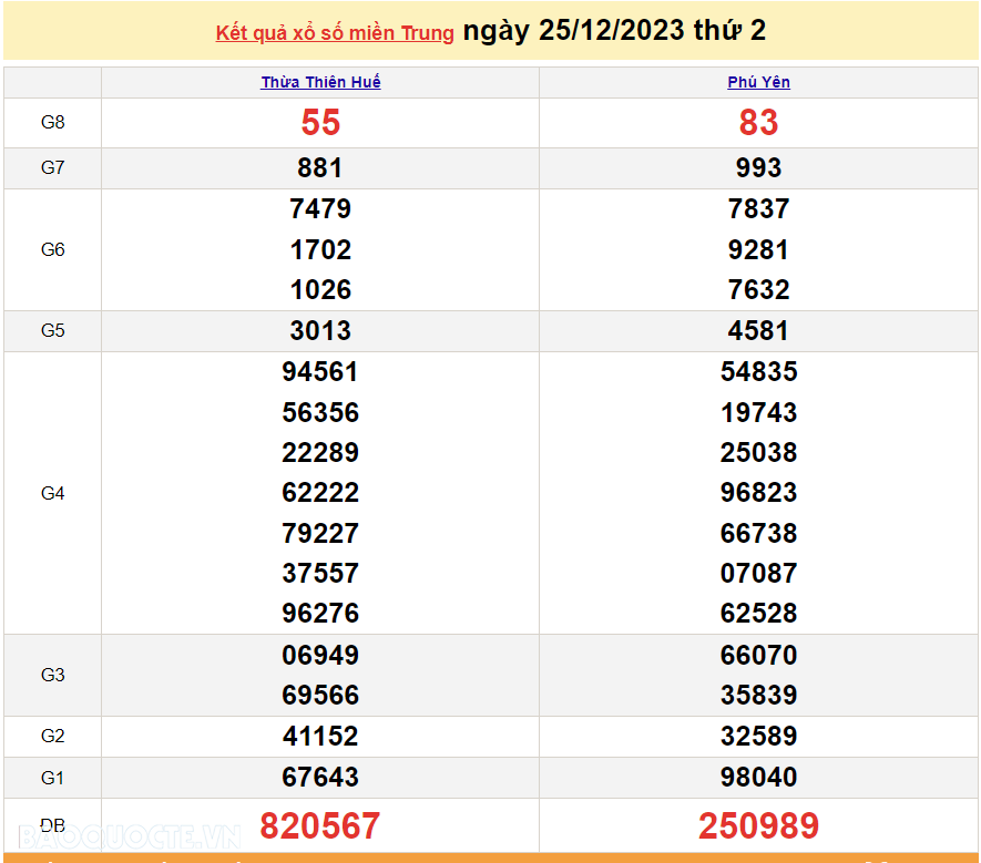 XSMT 25/12, trực tiếp kết quả xổ số miền Trung hôm nay thứ Hai ngày 25/12/2023. SXMT 25/12/2023