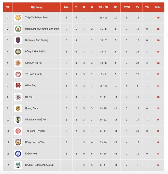V-League 2023/24: CLB Nam Định dẫn đầu bảng xếp hạng, CLB Hoàng Anh Gia Lai có trận thắng đầu tiên