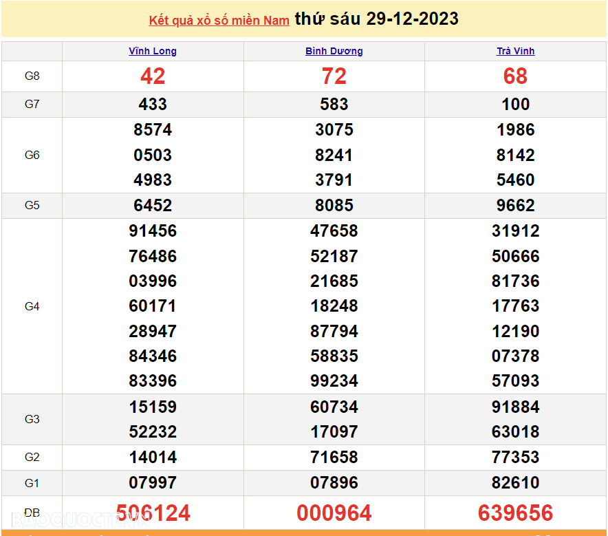 Kết quả xổ số miền Nam hôm nay 29/12 - XSMN 29/12 - SXMN 29/12/2023 - kết quả xổ số ngày 29 tháng 12