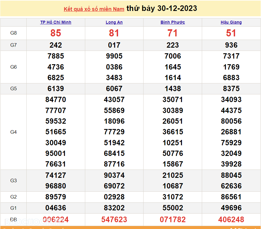 XSMN 30/12, kết quả xổ số miền Nam hôm nay thứ 7 ngày 30/12/2023. kết quả xổ số ngày 30 tháng 12. xổ số hôm nay 30/12