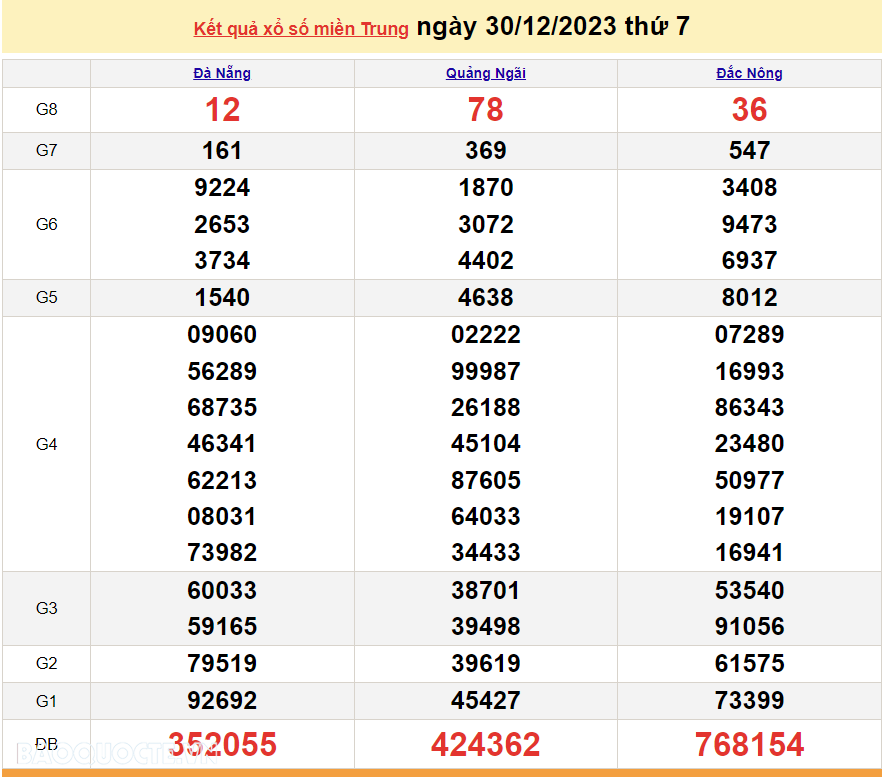XSMT 30/12, trực tiếp kết quả xổ số miền Trung hôm nay thứ Bảy ngày 30/12/2023. SXMT 30/12/2023