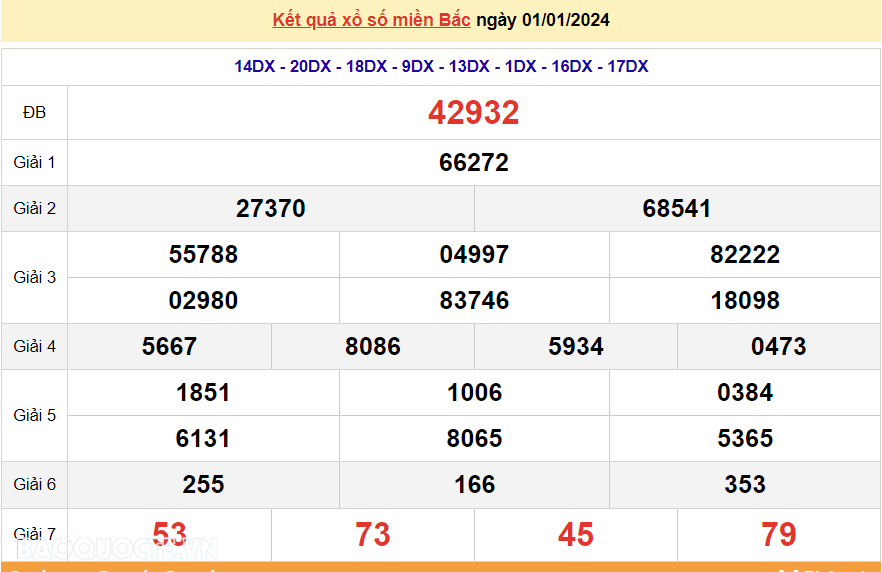 XSMB 2/1, trực tiếp kết quả xổ số miền Bắc hôm nay thứ Ba ngày 2/1/2024. dự đoán XSMB 2/1/2024