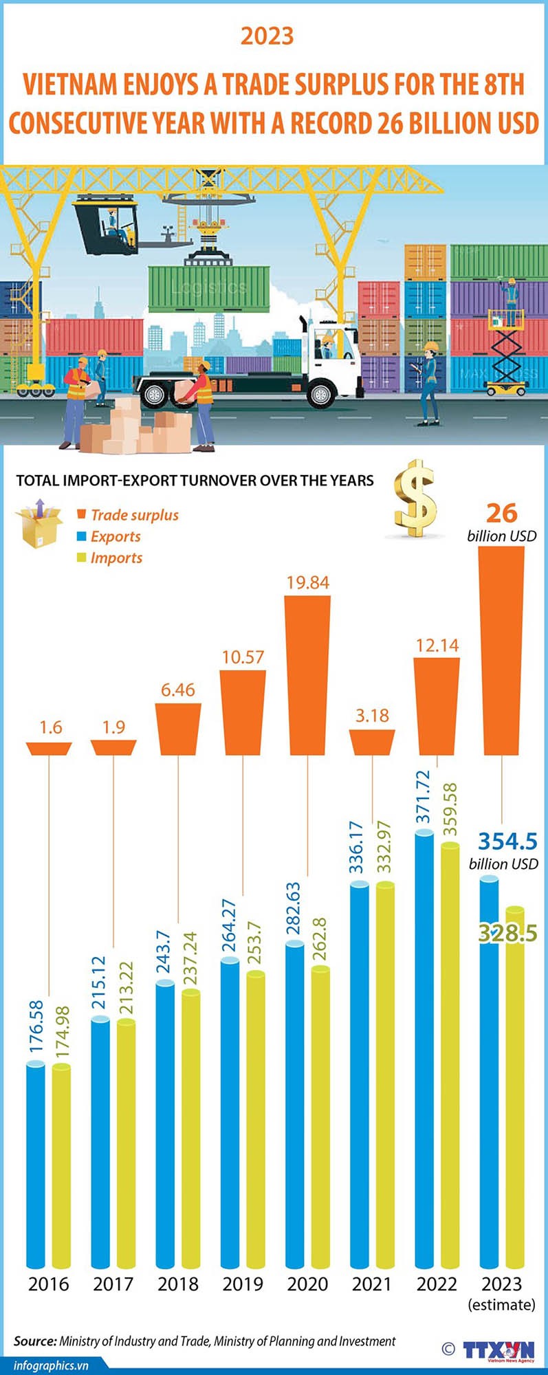 Vietnam continued its streak of trade surpluses in 2023, making it eight consecutive years, with an estimated 26 billion USD, or nearly triple the figure in 2022 and a new record.