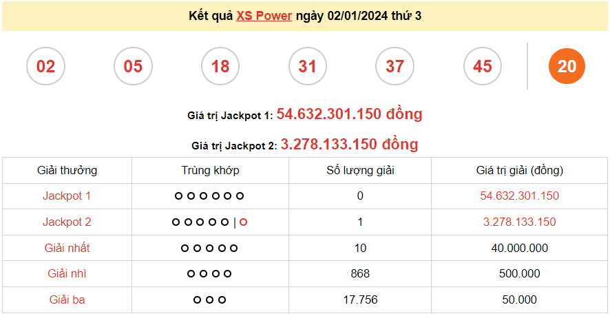 Vietlott 3/1, kết quả xổ số Vietlott Mega thứ 4 ngày 3/1/2024. xổ số Mega 645