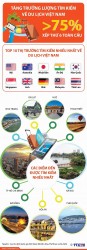 Việt Nam xếp thứ 6 toàn cầu lượng tìm kiếm về du lịch
