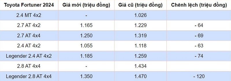 5 thay đổi đáng chú ý trên Toyota Fortuner 2024 vừa ra mắt tại Việt Nam