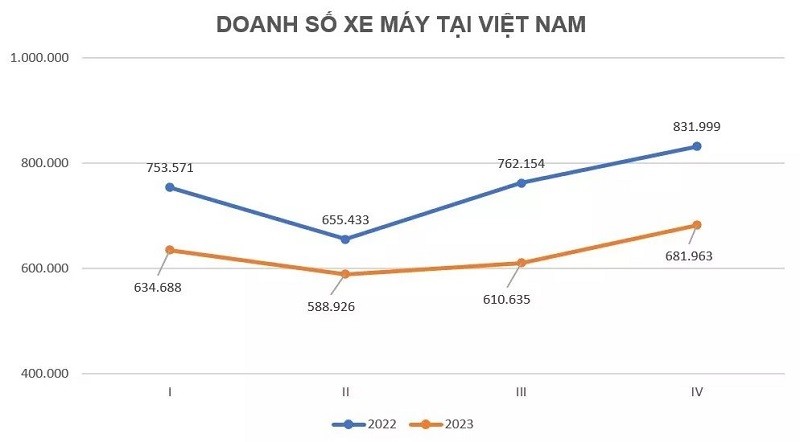 Doanh số xe máy tại Việt Nam năm 2023 giảm 16,2% so với năm 2022.