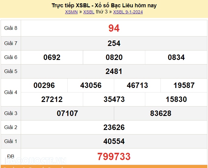 XSBL 9/1, Trực tiếp kết quả xổ số Bạc Liêu hôm nay 9/1/2024. KQXSBL thứ 3