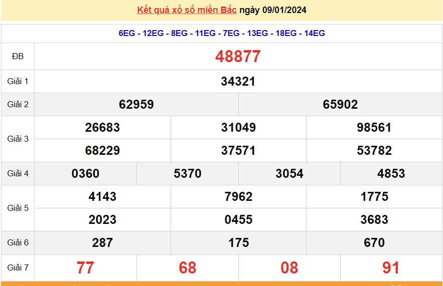 XSMB 9/1, trực tiếp kết quả xổ số miền Bắc hôm nay thứ Ba ngày 9/1/2024. dự đoán XSMB 9/1/2024