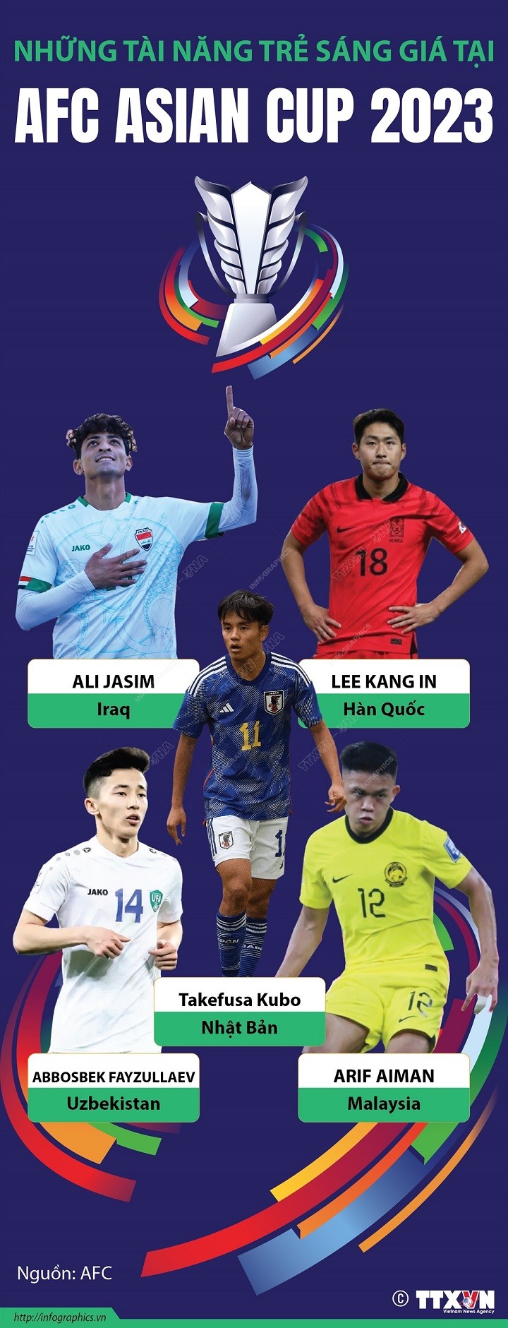 'Điểm mặt' những tài năng trẻ sáng giá, kỳ vọng 'làm nên chuyện' tại AFC Asian Cup 2023