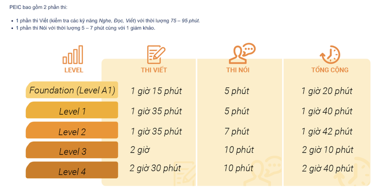 Tất tần tật những điều cần biết về thi chứng chỉ tiếng Anh PEIC