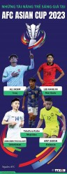 Điểm mặt những tài năng trẻ sáng giá, kỳ vọng 'làm nên chuyện' tại AFC Asian Cup 2023