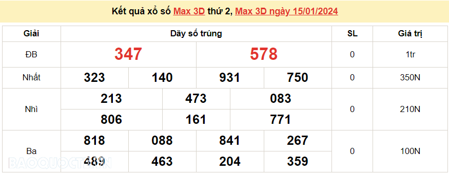 Vietlott 15/1, kết quả xổ số Vietlott Max 3D thứ 2 ngày 15/1/2024. xổ số Max 3D hôm nay