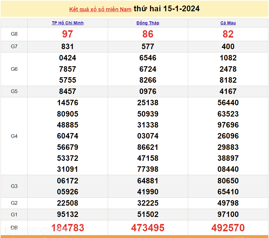 Trực tiếp kết quả xổ số miền Nam - XSMN 15/1 - SXMN 15/1/2024 - kết quả xổ số hôm nay 15/1