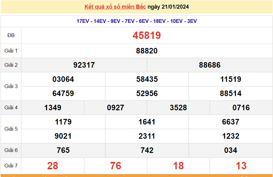 XSMB 21/1, trực tiếp kết quả xổ số miền bắc hôm nay Chủ nhật ngày 21/1/2024, dự đoán XSMB 21/1/2024
