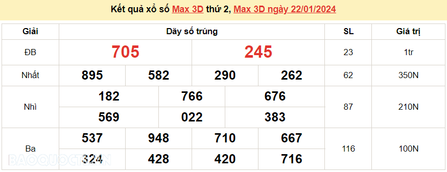Vietlott 22/1, kết quả xổ số Vietlott Max 3D thứ 2 ngày 22/1/2024. xổ số Max 3D hôm nay