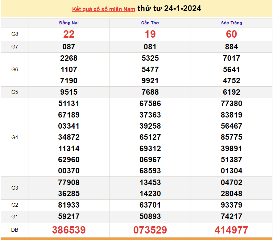 Trực tiếp kết quả xổ số miền Nam - XSMN 26/1 - SXMN 26/1/2024 - kết quả xổ số hôm nay 26/1