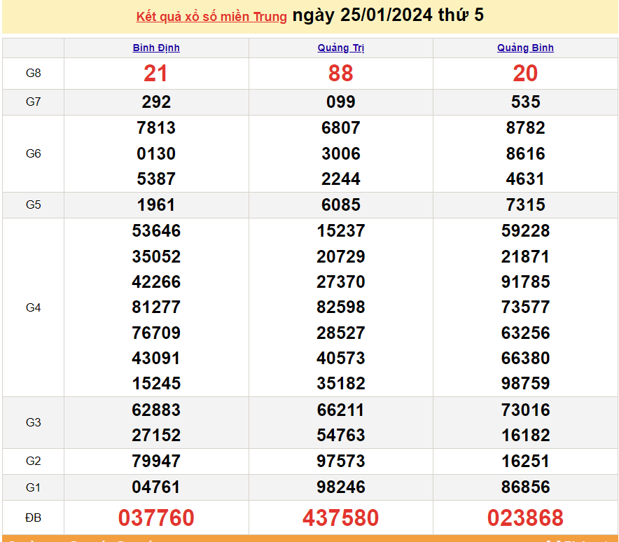 XSMT 25/1, trực tiếp kết quả xổ số miền Trung hôm nay thứ Năm ngày 25/1/2024. SXMT 25/1/2024