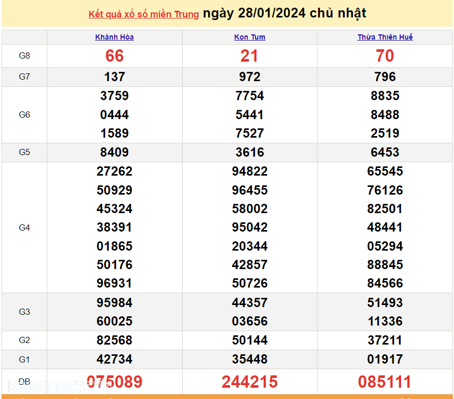 XSMT 29/1, trực tiếp kết quả xổ số miền Trung hôm nay thứ Hai ngày 29/1/2024. SXMT 29/1/2024