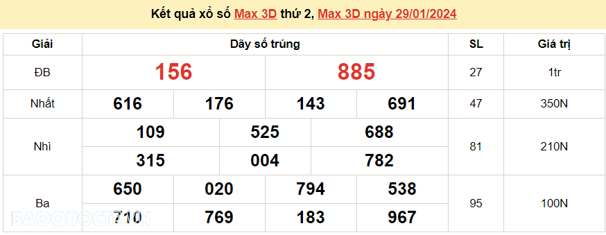 Vietlott 29/1, kết quả xổ số Vietlott Max 3D thứ 2 ngày 29/1/2024. xổ số Max 3D hôm nay