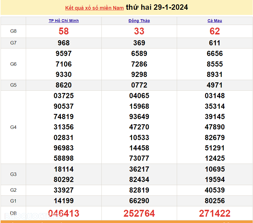 XSMN 29/1, kết quả xổ số miền Nam hôm nay thứ 2 ngày 29/1/2024. Kết quả xổ số ngày 29 tháng 1. xổ số hôm nay 29/1/2024