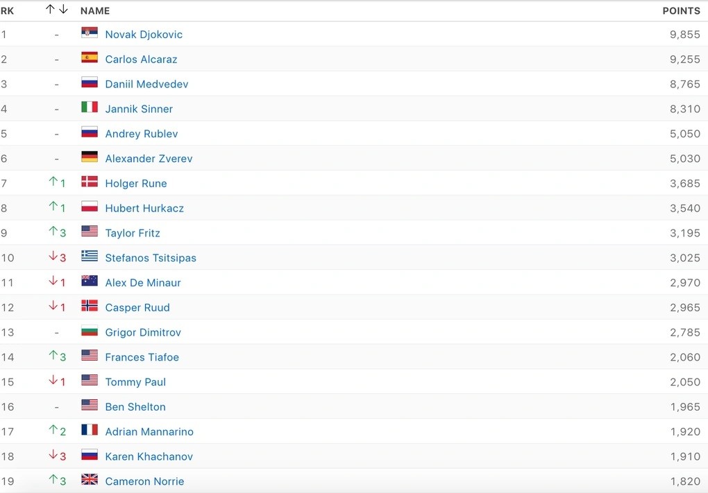 Bảng xếp hạng đơn nam ATP được công bố ngày 29/1. (Nguồn: ESPN)