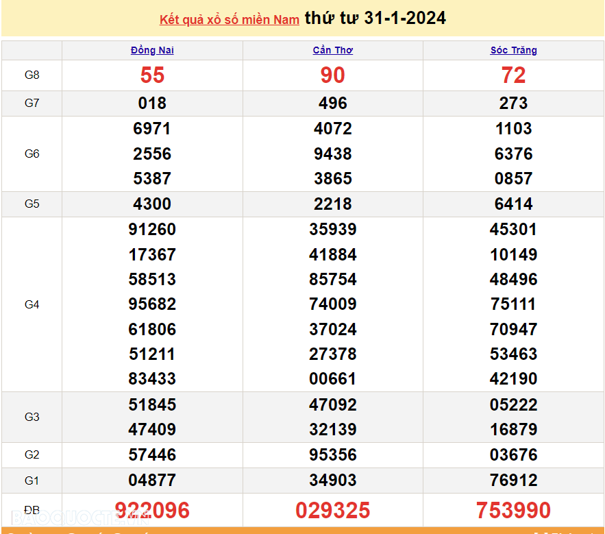Trực tiếp kết quả xổ số miền Nam - XSMN 31/1 - SXMN 31/1/2024 - kết quả xổ số hôm nay 31/1