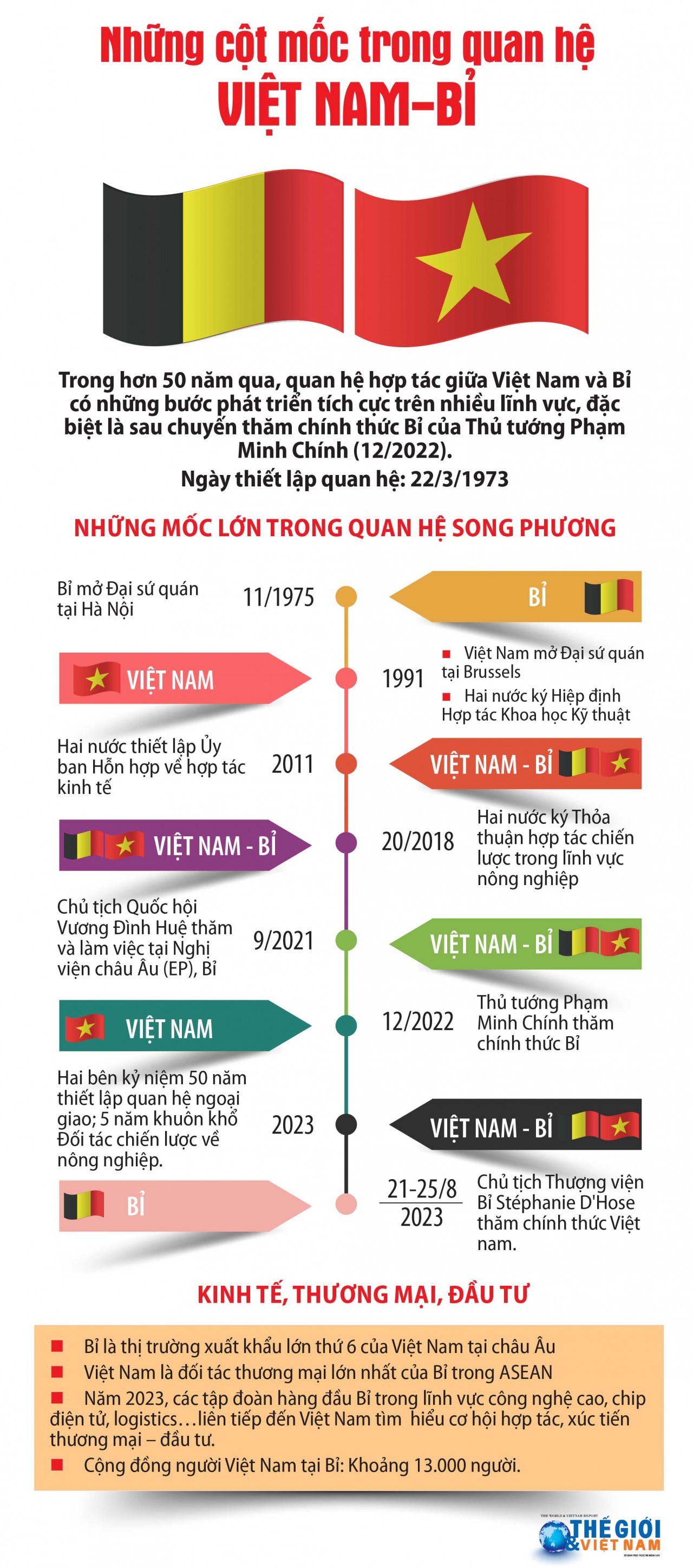 Những cột mốc trong quan hệ Việt Nam-Bỉ