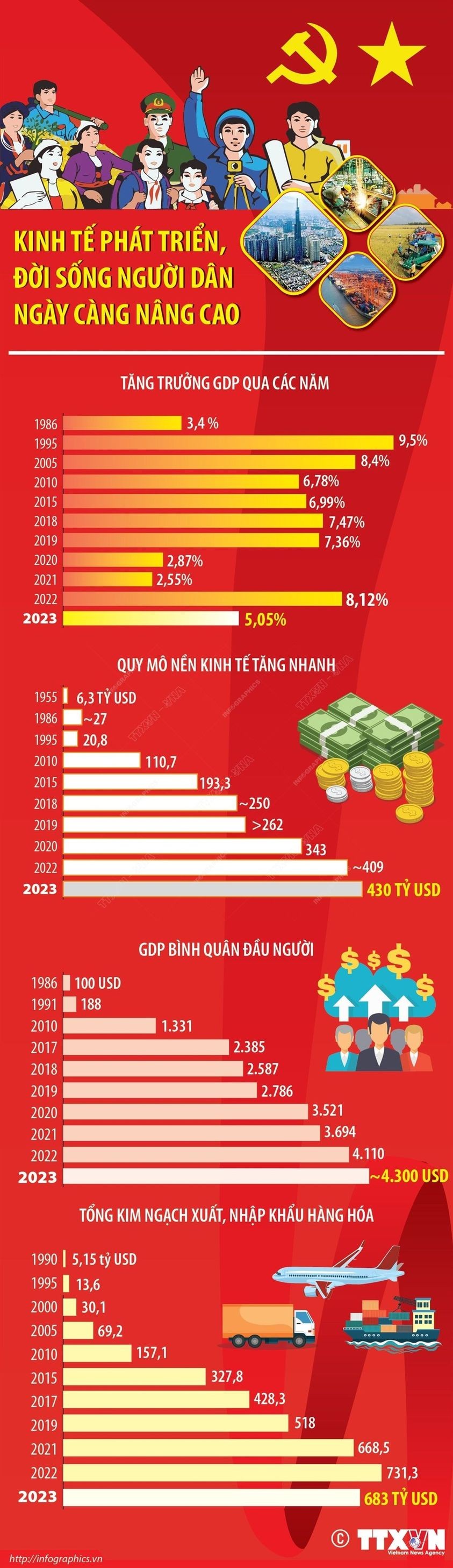 Kinh tế Việt Nam phát triển, đời sống người dân ngày càng được nâng cao