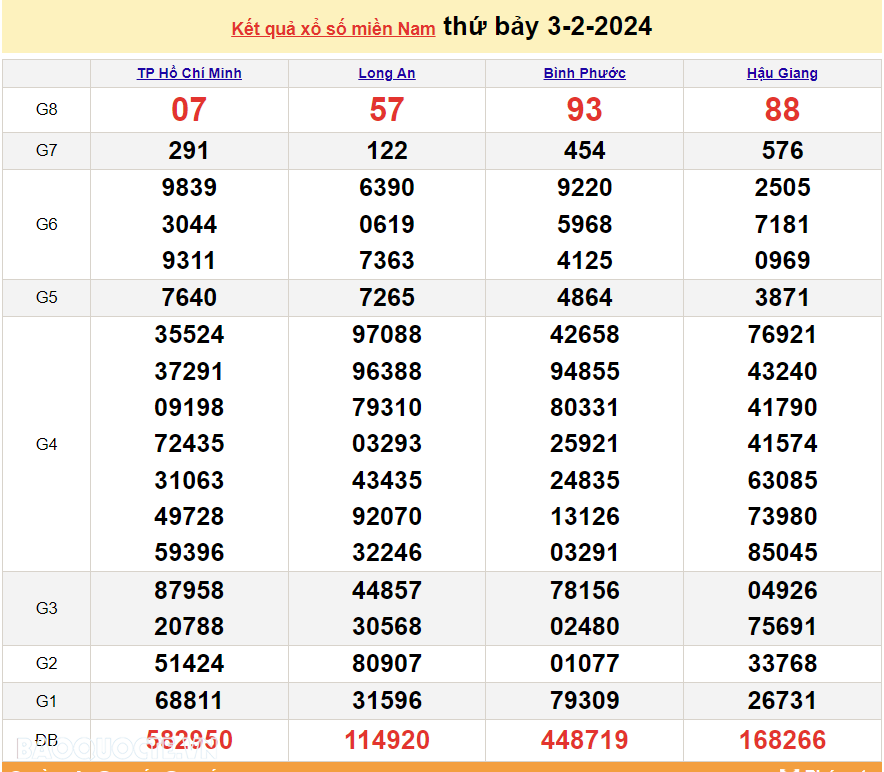 XSMN 3/2, kết quả xổ số miền Nam hôm nay thứ 7 ngày 3/2/2024. kết quả xổ số ngày 3 tháng 2. xổ số hôm nay 3/2