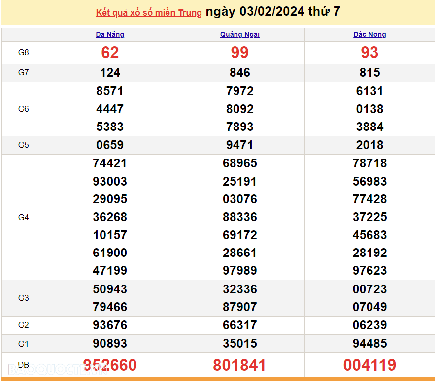 XSMT 3/2, trực tiếp kết quả xổ số miền Trung hôm nay thứ Bảy ngày 3/2/2024. SXMT 3/2/2024