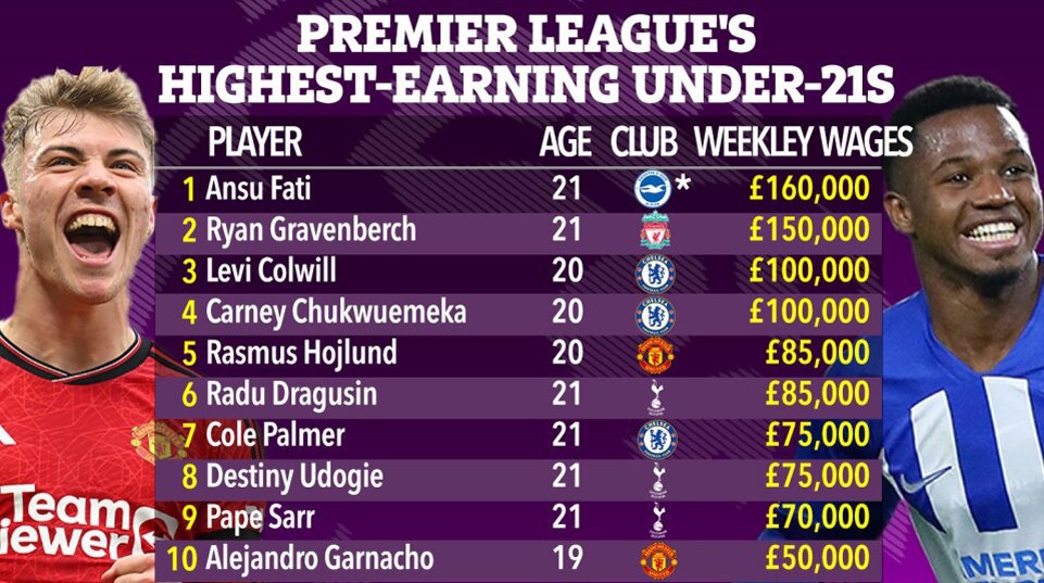 10 cầu thủ trẻ hưởng lương cao nhất Ngoại hạng Anh