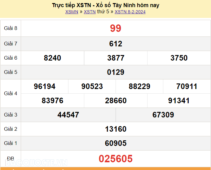 XSTN 8/2, trực tiếp kết quả xổ số Tây Ninh hôm nay 8/2/2024. KQXSTN thứ 5