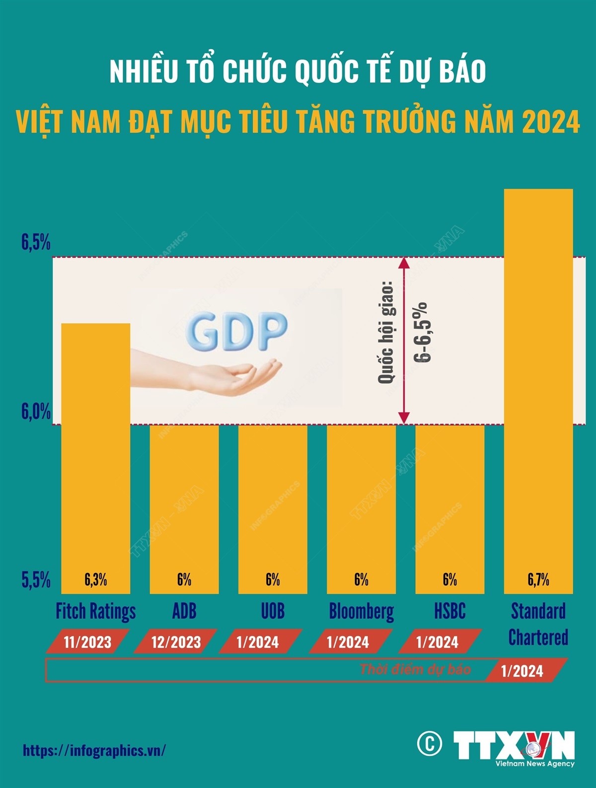 Nhiều tổ chức quốc tế dự báo Việt Nam đạt mục tiêu tăng trưởng năm 2024. (Nguồn: TTXVN)