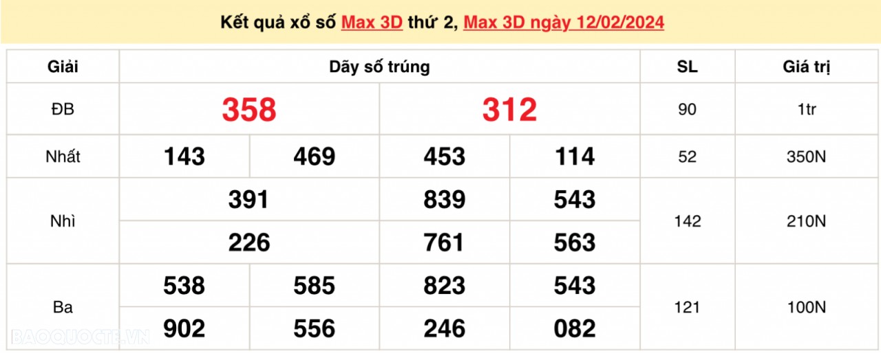 Vietlott 12/2, kết quả xổ số Vietlott Max 3D thứ 2 ngày 12/2/2024. xổ số Max 3D hôm nay