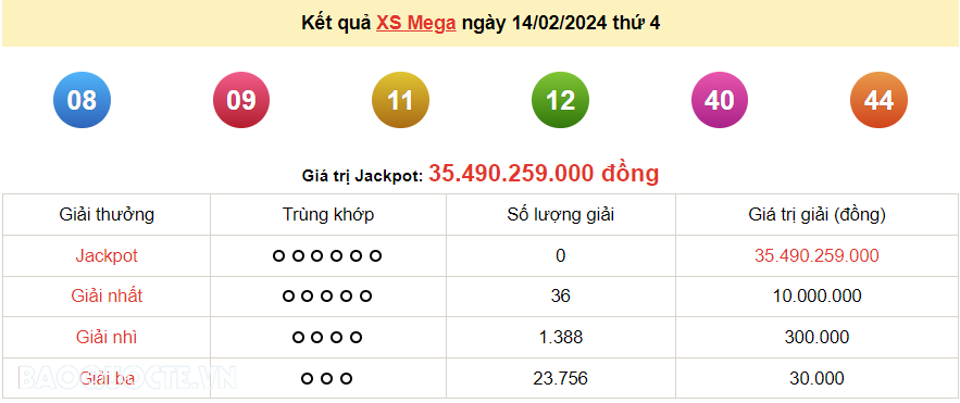 Vietlott 15/2, kết quả xổ số Vietlott Power thứ 5 ngày 15/2/2024. xổ số Power 655 hôm nay