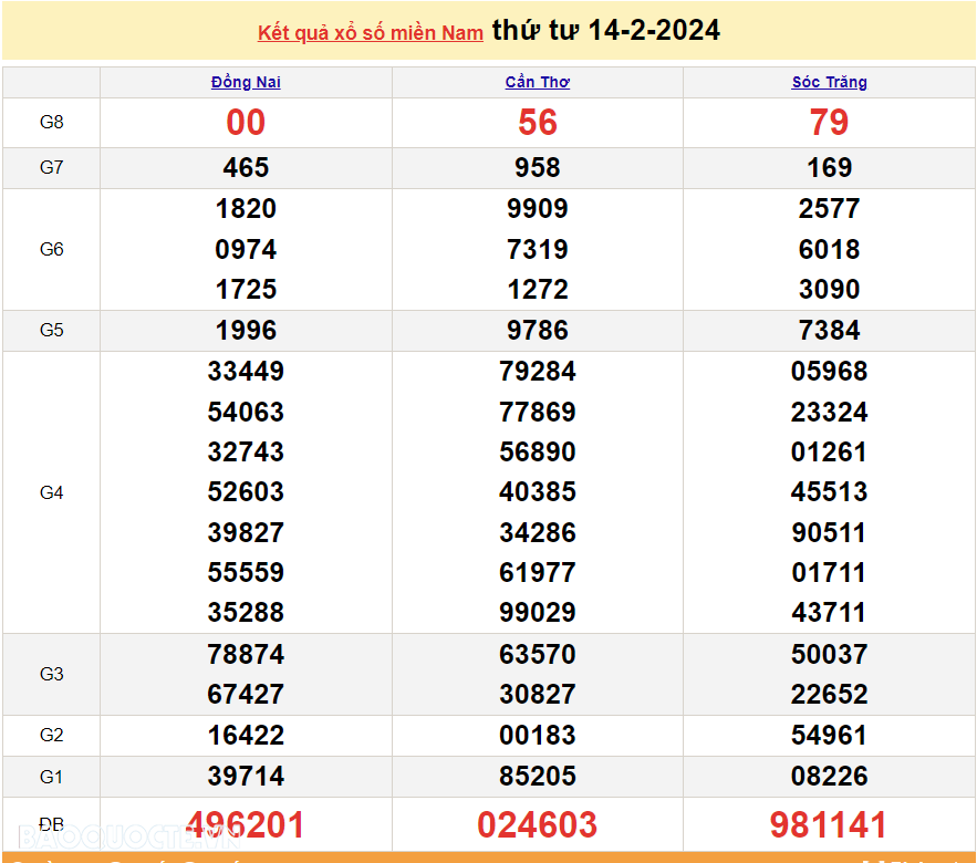 Kết quả xổ số miền Nam hôm nay 14/2/2024 - XSMN 14/2 - SXMN 14/2 - kết quả xổ số ngày 14 tháng 2